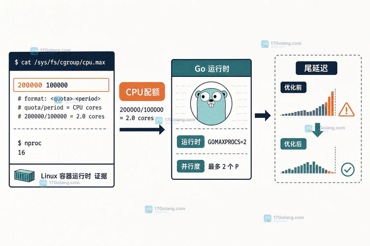 Go 1.25 容器 CPU 配额变了怎么办：用 SetDefaultGOMAXPROCS 恢复正确并行度