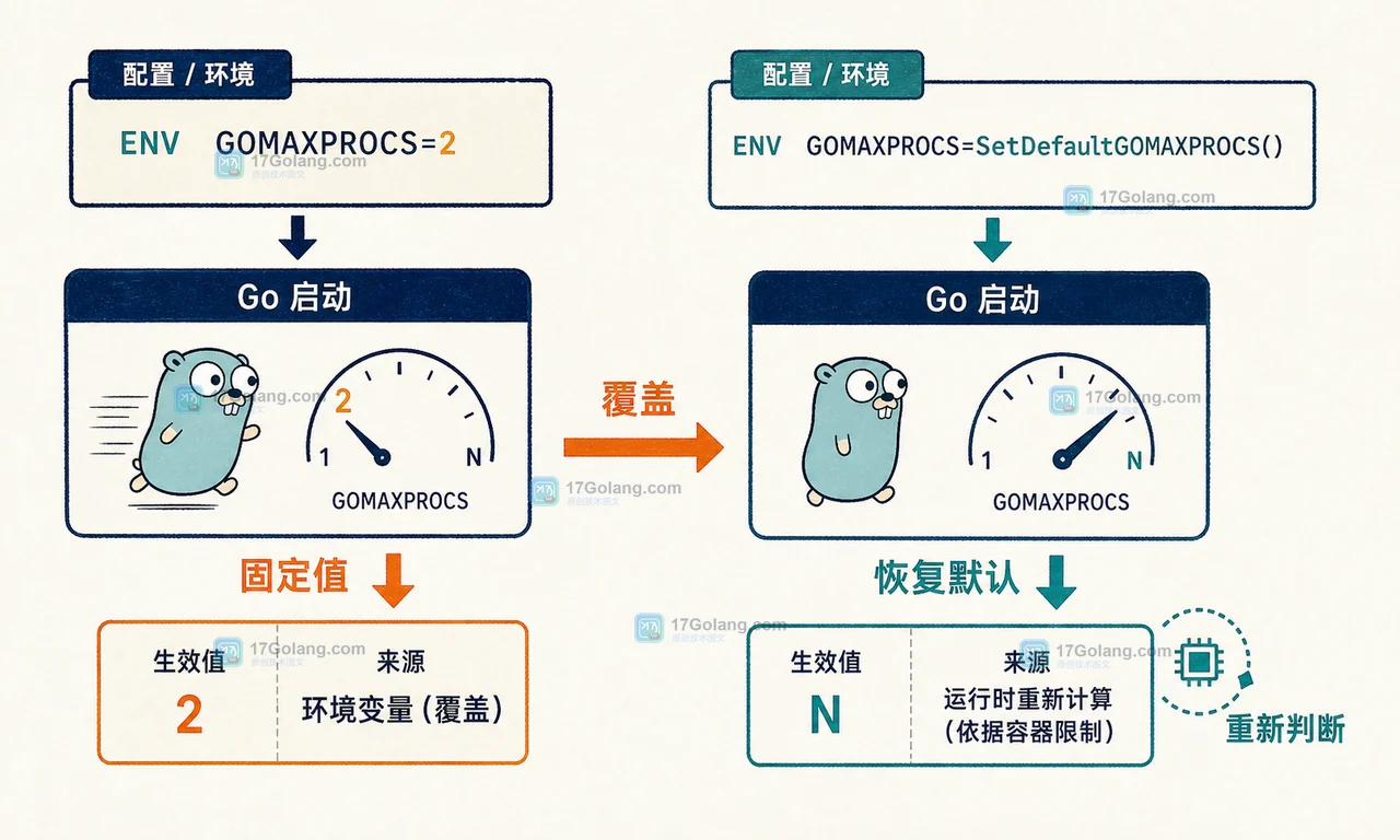 Go runtime.GOMAXPROCS 固定值与 SetDefaultGOMAXPROCS 恢复默认值的工程证据对照