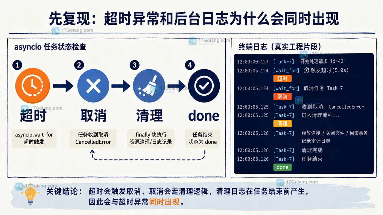 asyncio.wait_for 超时后从等待到取消再到清理的检查清单