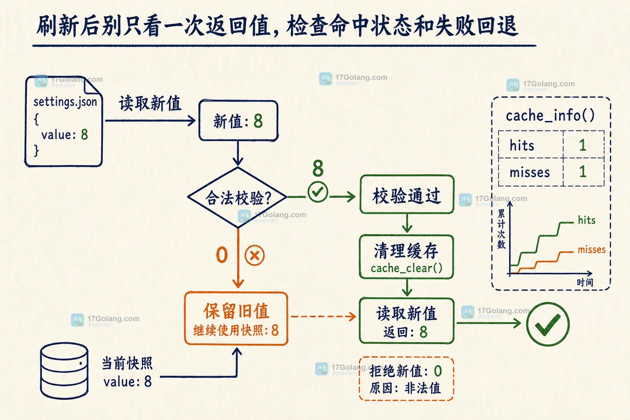刷新配置时先校验新值,再清理 lru_cache 并复查命中状态的决策路径