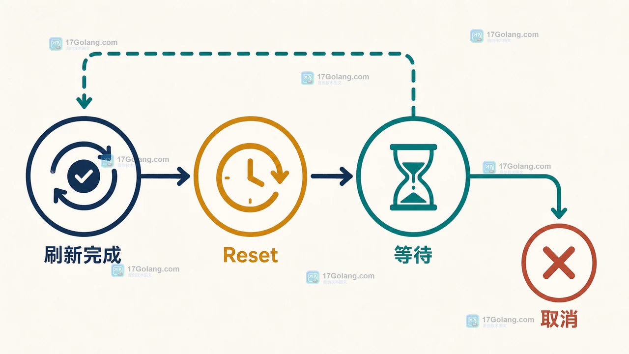 Go time.Ticker 为什么会越积越多：长任务里的 Stop、Reset 与背压