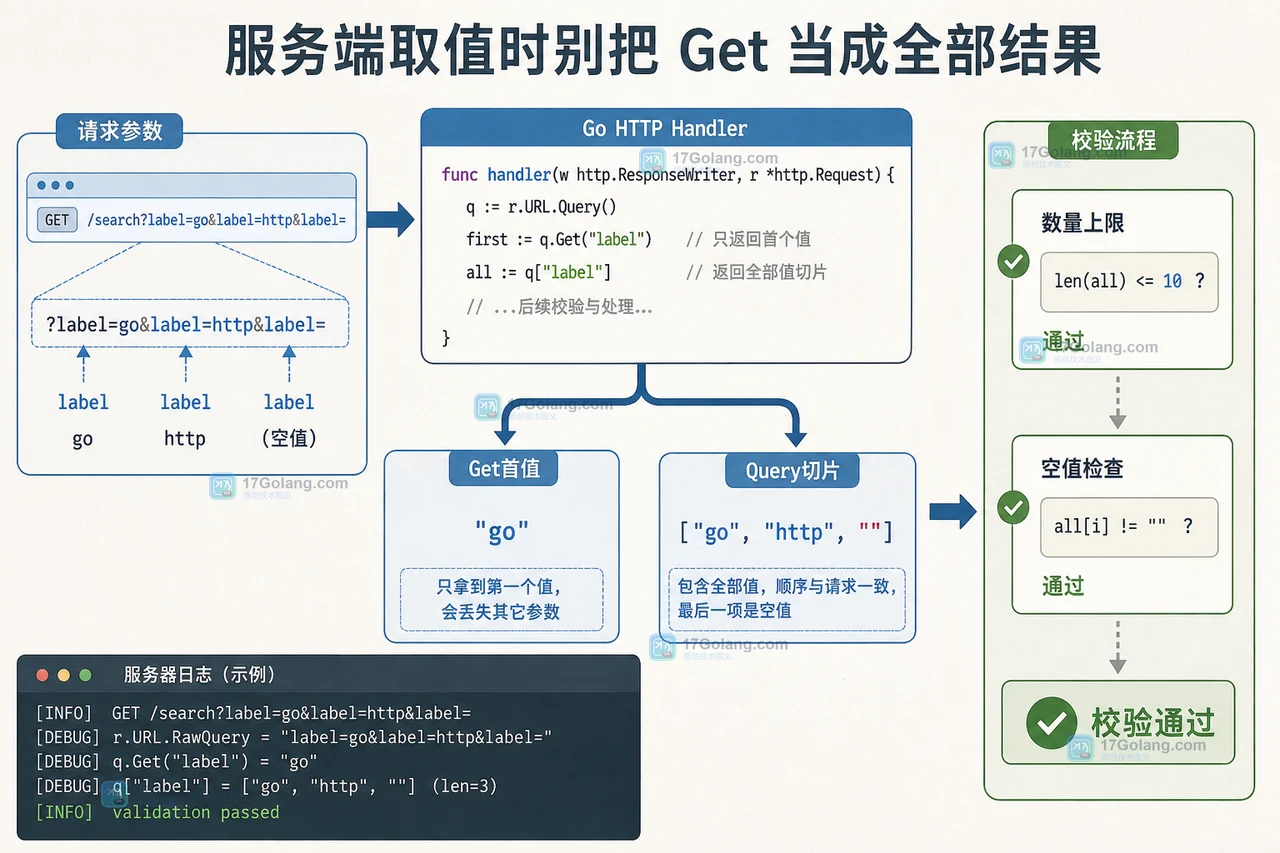 Go 服务端用 URL Query 解析 label 重复参数,区分 Get 首值、完整切片和空值校验结果