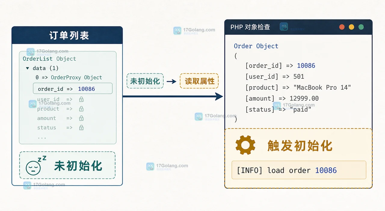 PHP 8.4 Lazy Objects 中订单对象从未初始化到读取属性后触发初始化的边界示意图