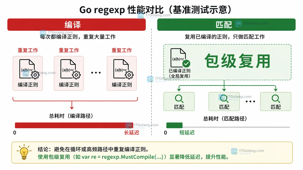 Go regexp 请求内编译与包级复用的基线对比,重复编译路径比直接匹配多出分配和耗时