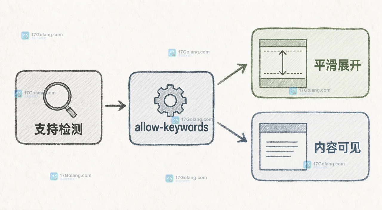 CSS interpolate-size 的支持检测与降级路径,展示 allow-keywords 分支和无过渡但内容可见的旧浏览器结果