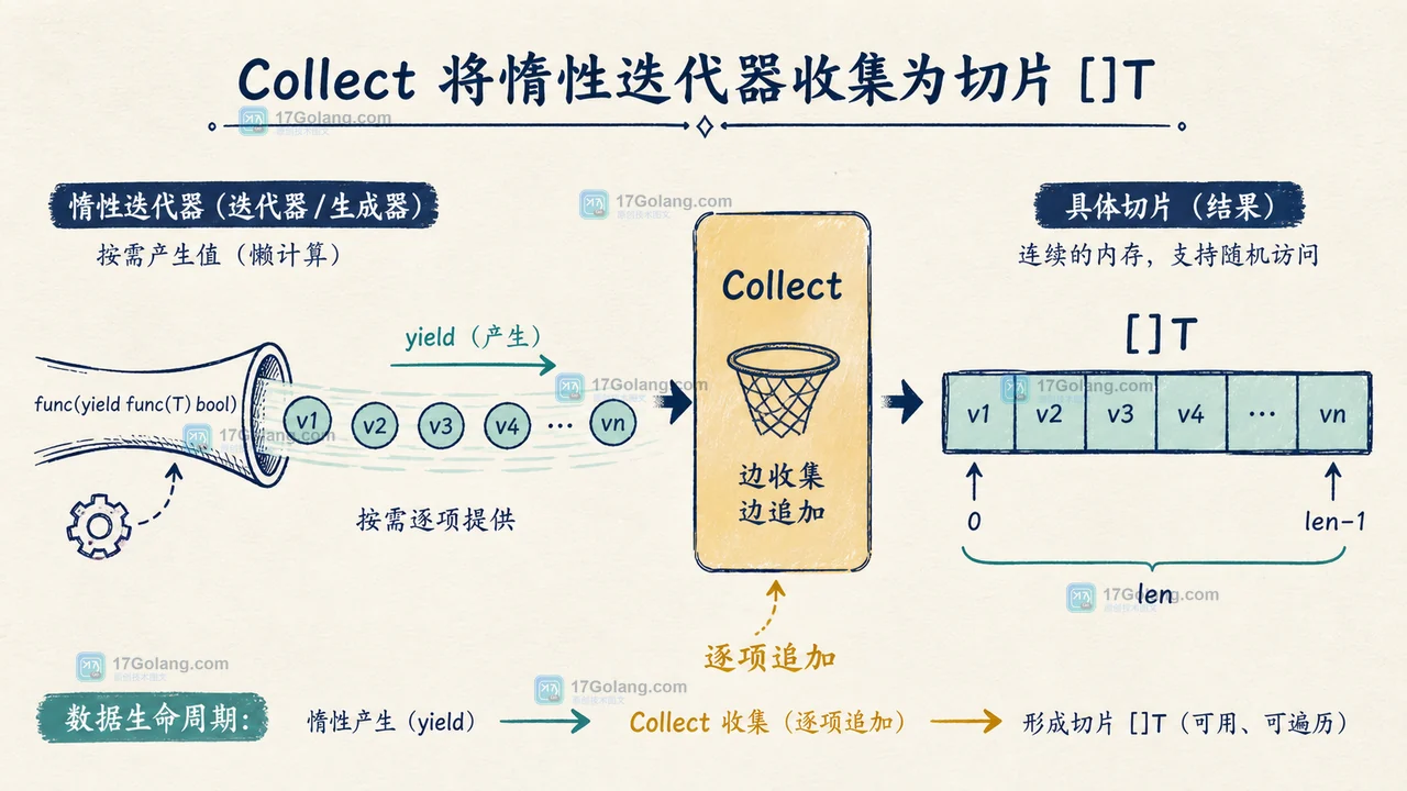 slices.Collect 将惰性迭代器逐项追加为完整切片的数据生命周期示意图