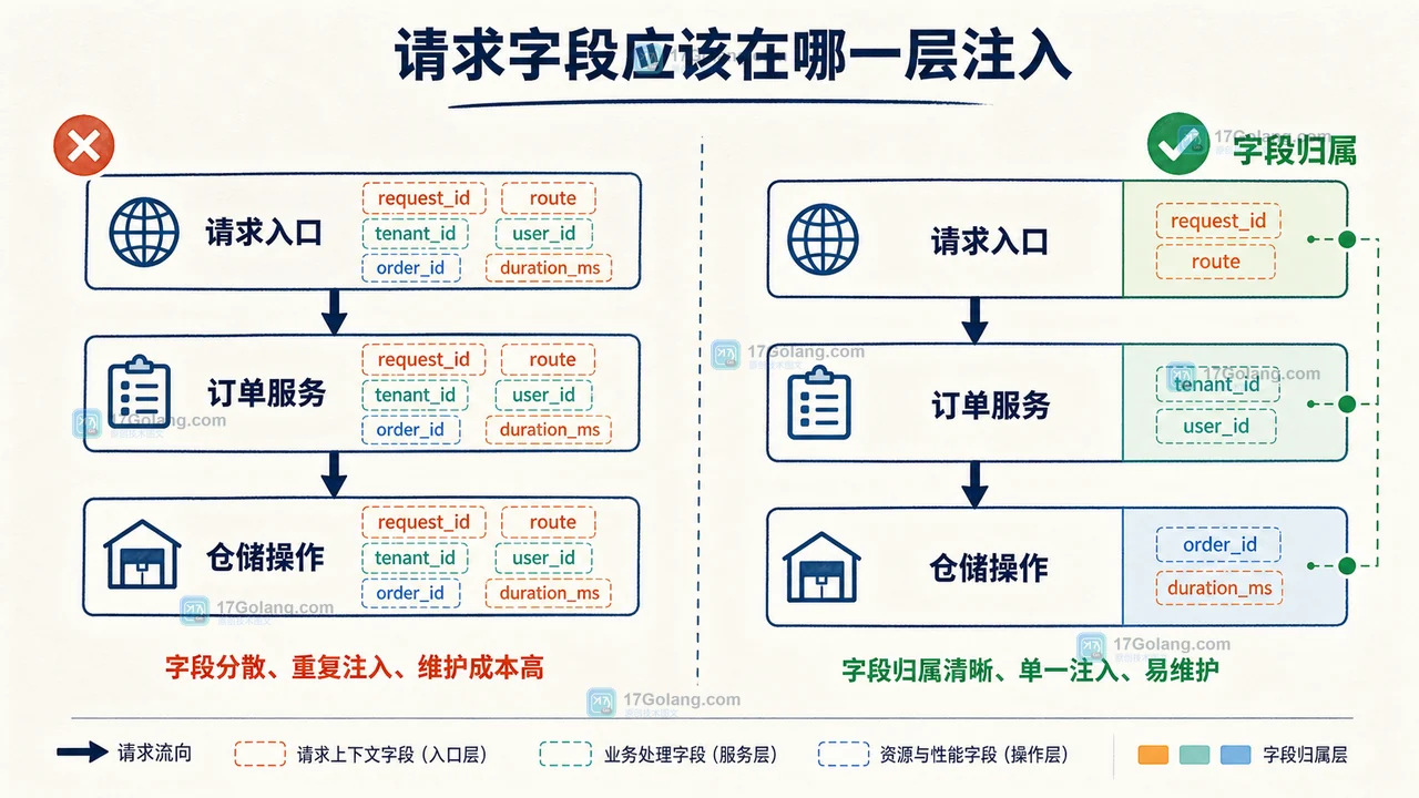 Go slog 请求级用户级和业务级字段在 HTTP 中间件服务与仓储层的注入边界
