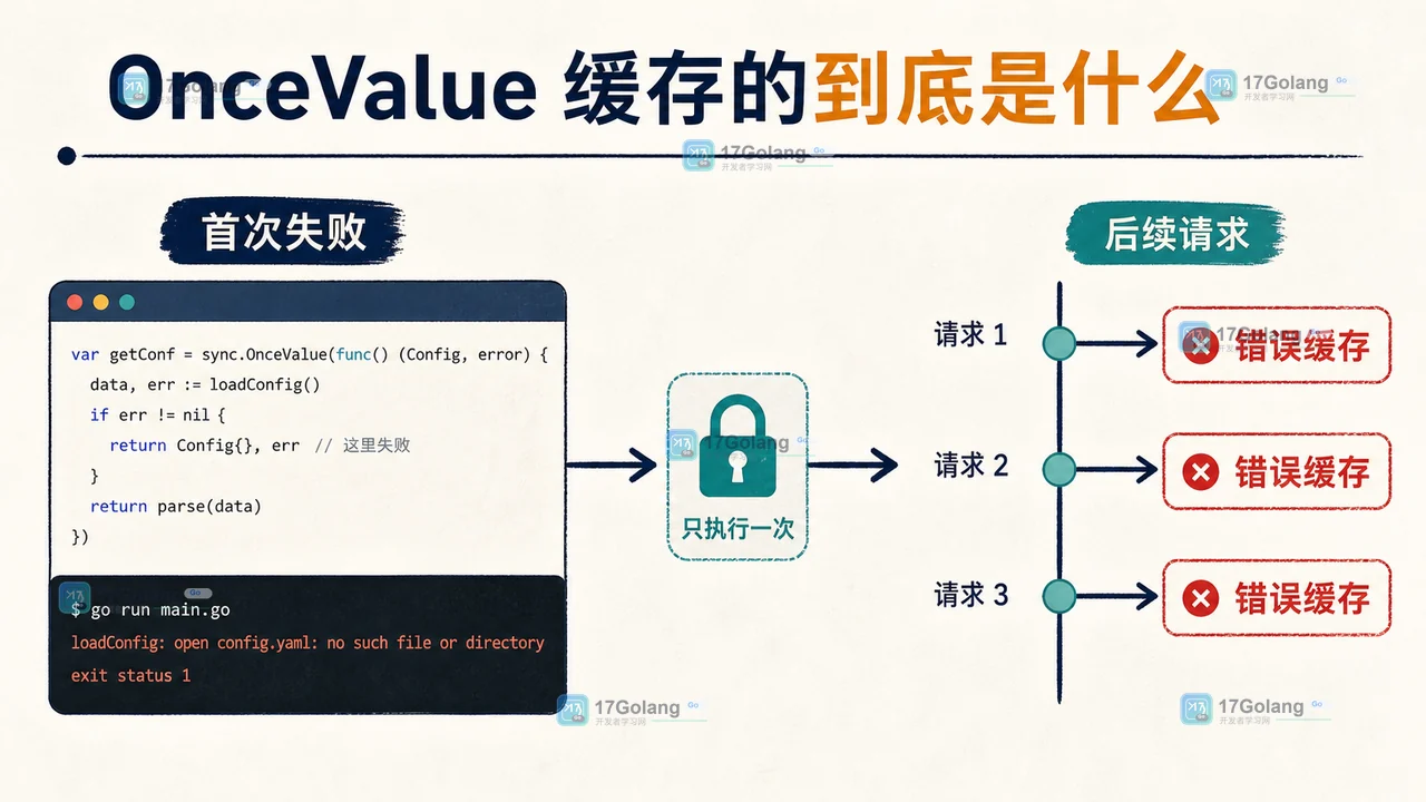 Go sync 包懒加载错误缓存：初始化失败是否该重试
