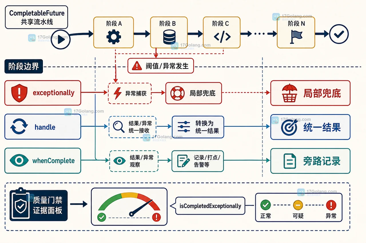 Java CompletableFuture 异常处理怎么选：exceptionally、handle 与 whenComplete 的流水线边界