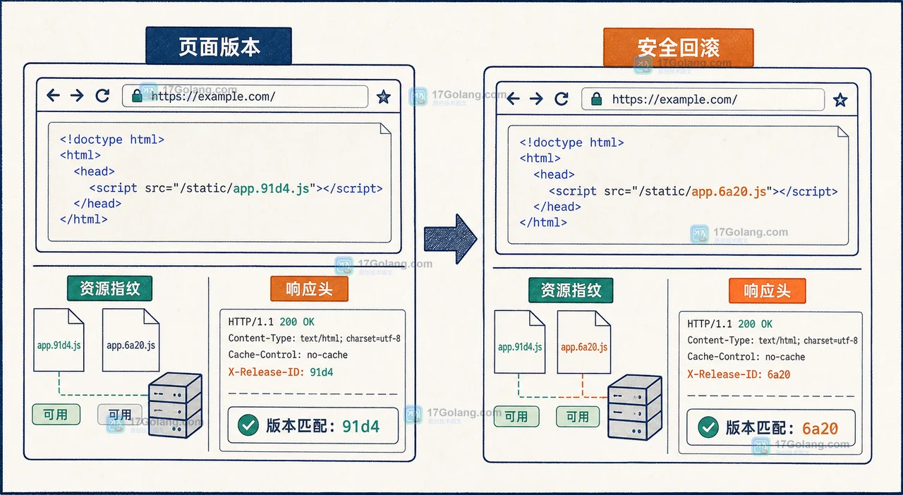 前端发布验收与回滚:用资源指纹、响应头和页面版本号确认新旧版本,再安全切回上一版