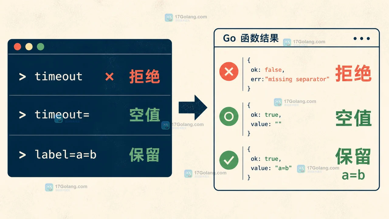 Go strings.Cut 解析配置行：分隔符缺失、空值与旧 Split 的边界