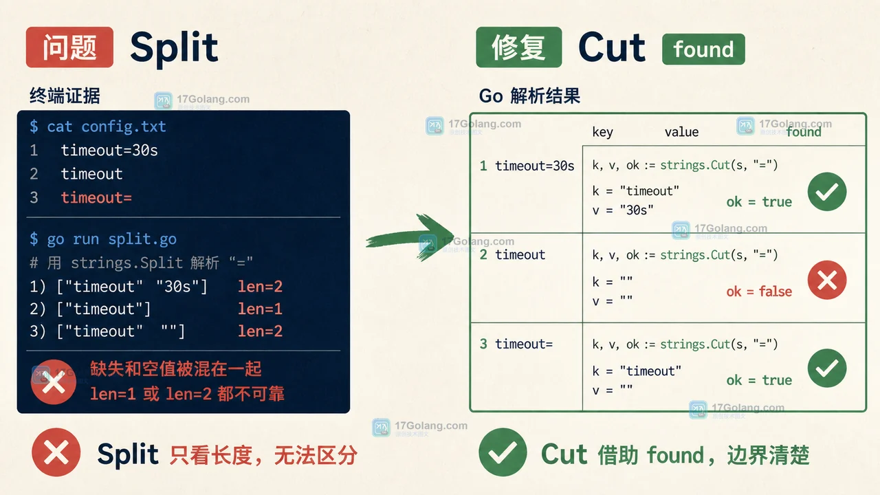 strings.Split 将缺少等号与空值交给长度判断,strings.Cut 用 found 明确区分两种状态