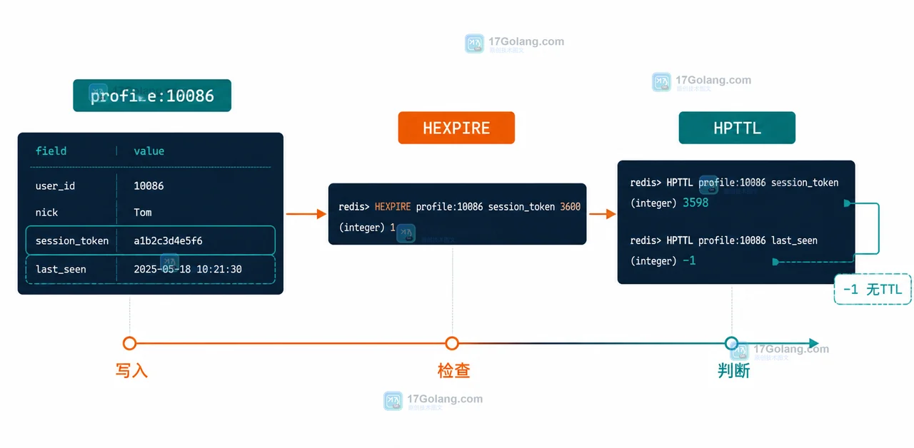 Redis Hash profile:10086 的 HEXPIRE 字段过期检查,展示 session_token 消失而 last_seen 保留