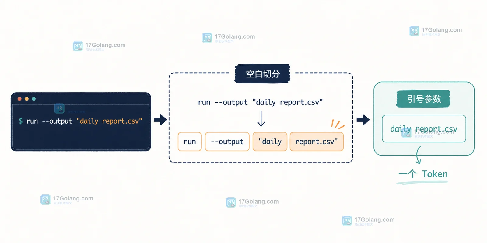 Go strings.Fields 将普通空白文本正确切分,却把带引号的 daily report.csv 拆成两个参数