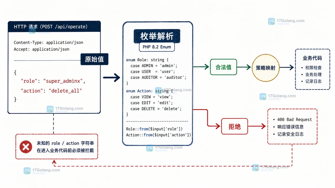 PHP 8.2 枚举实现后台角色权限：拒绝默认、策略映射与审计日志