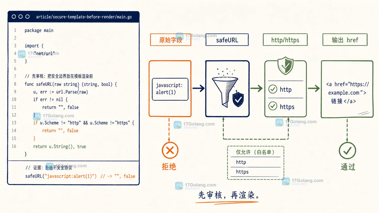 Go html/template 用户可控链接怎么防止协议注入：上下文转义、URL 白名单与回归测试
