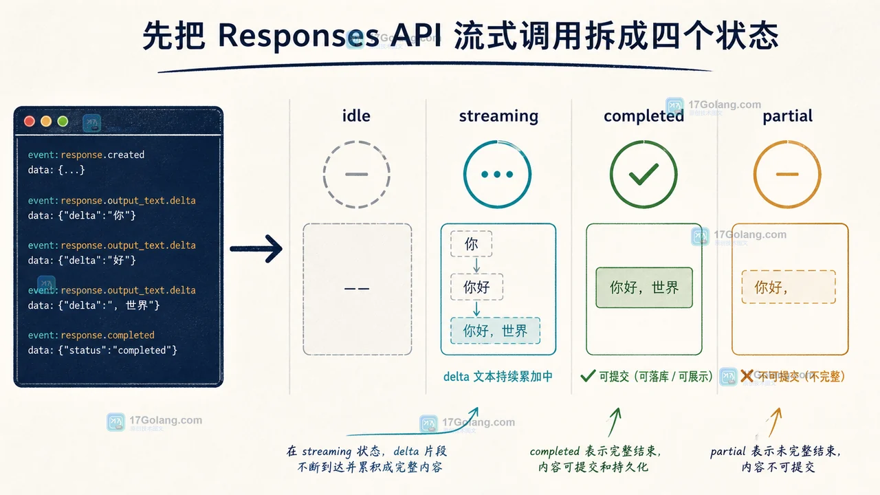 Go Responses API 流式输出从 idle 到 streaming、completed 或 partial 的状态流程