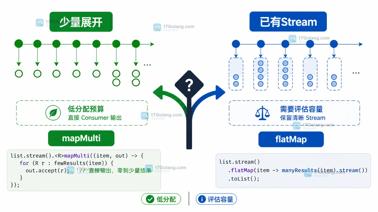 Java Stream mapMulti 怎么替代 flatMap：条件展开、空结果与分配边界