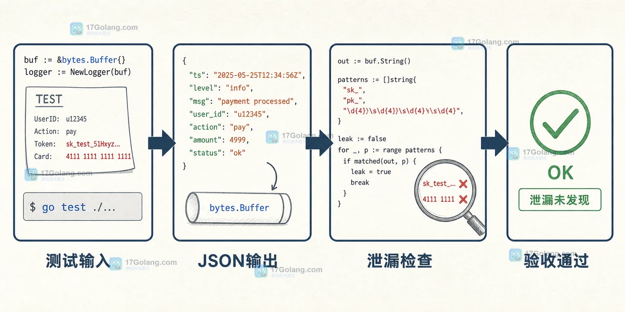 bytes.Buffer 接收 Go JSON 日志并核对 order_id 保留、token 和 card_no 隐藏的验收流程条
