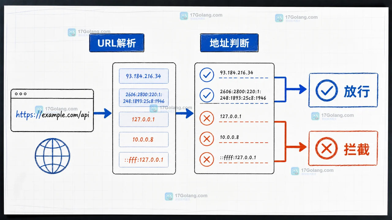 Go HTTP 出站请求如何防 SSRF：URL 解析、内网地址拦截与重定向复核