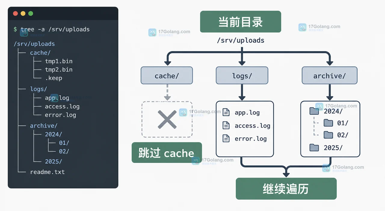 Python pathlib Path.walk 在 top_down 遍历中返回当前目录、子目录和文件，并剪掉 cache 分支