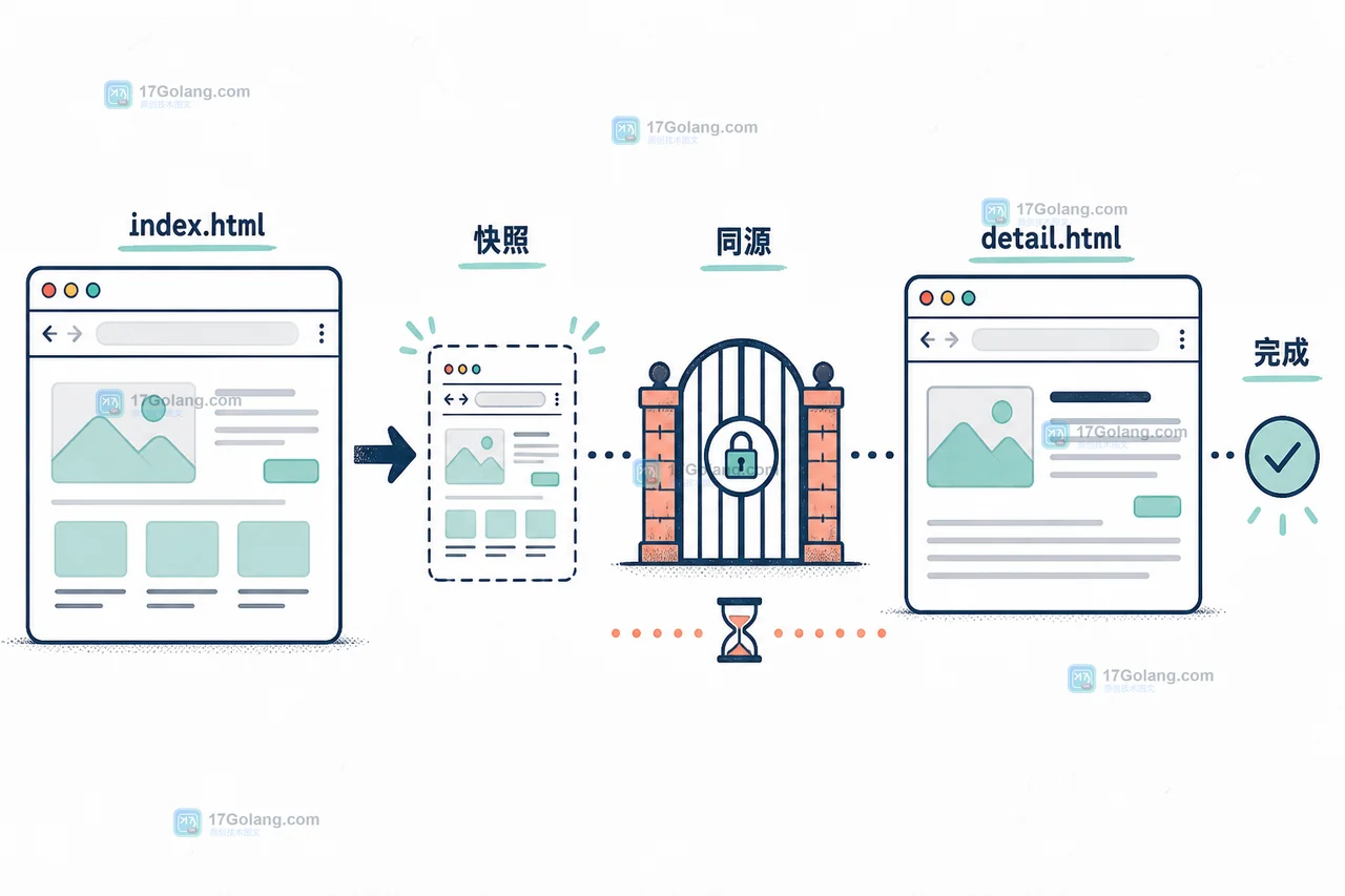 View Transition API 跨文档过渡怎么落地：同源导航、@view-transition 与降级检查