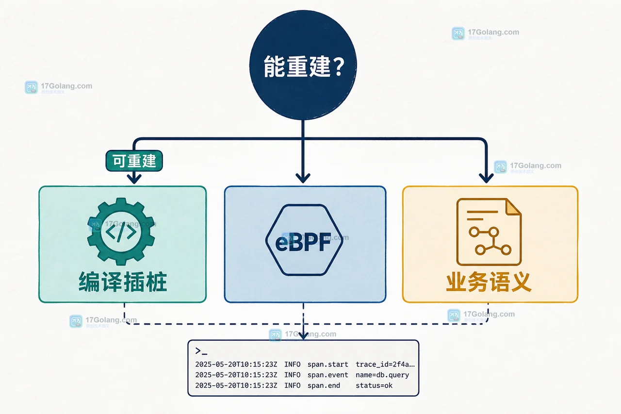 OpenTelemetry Go 编译期插桩、eBPF 与手工埋点的选择边界:可重建服务、依赖覆盖和业务语义三条判断路径