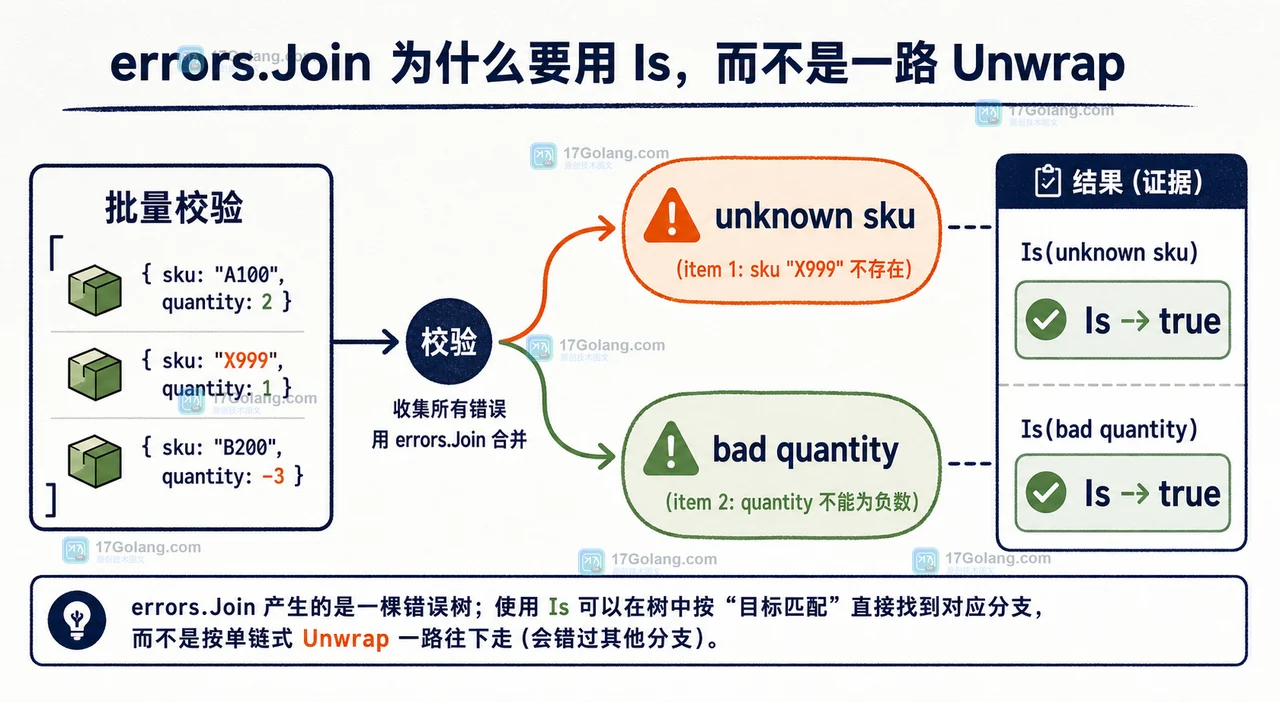 Go errors.Join 错误树:批量校验分成 unknown sku 与 bad quantity 两条 errors.Is 判定分支