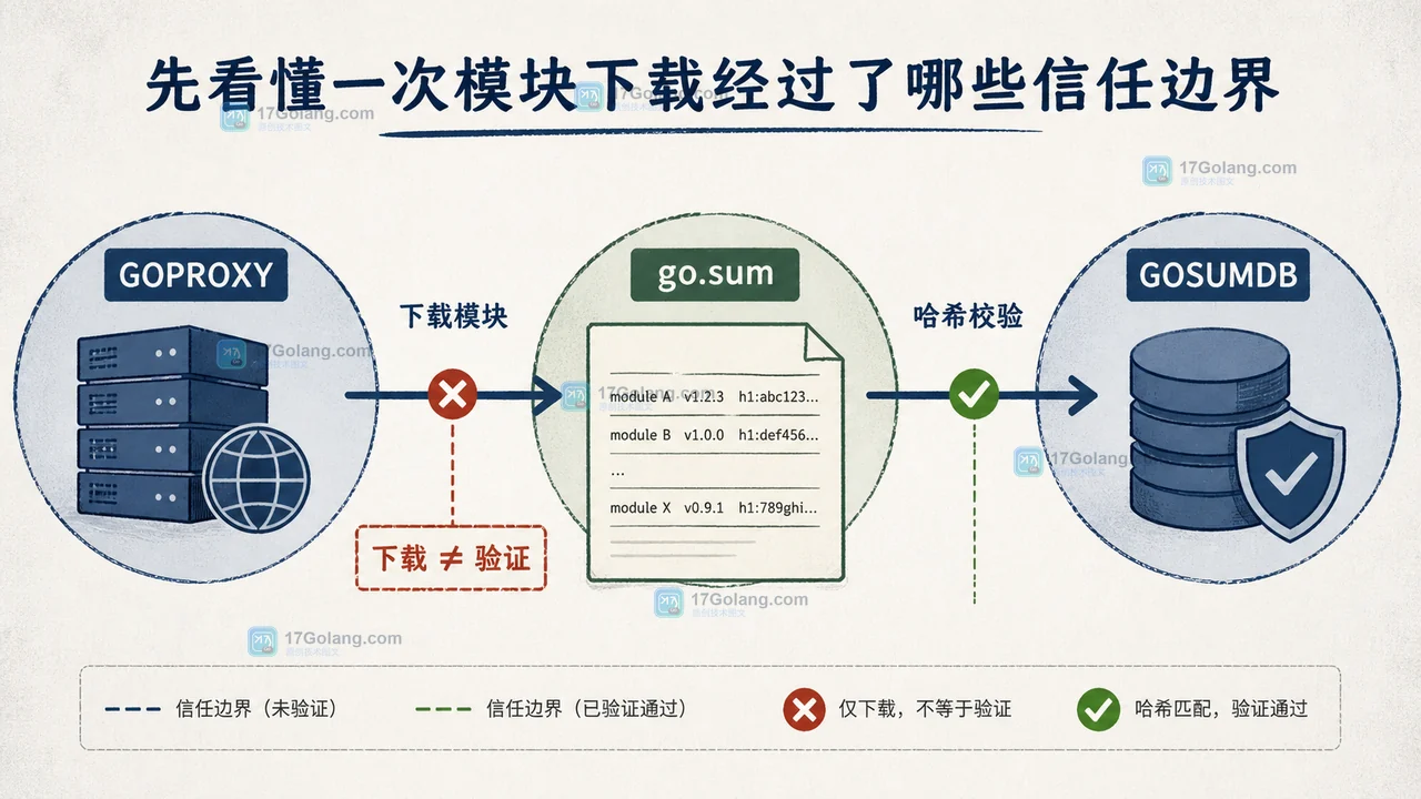 Go 依赖被替换怎么查：GOSUMDB、GOPRIVATE 与私有模块边界