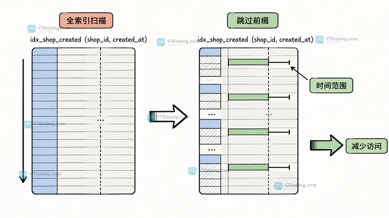 MySQL 8.4 索引跳过扫描怎么验收：复合索引缺首列时的适用边界