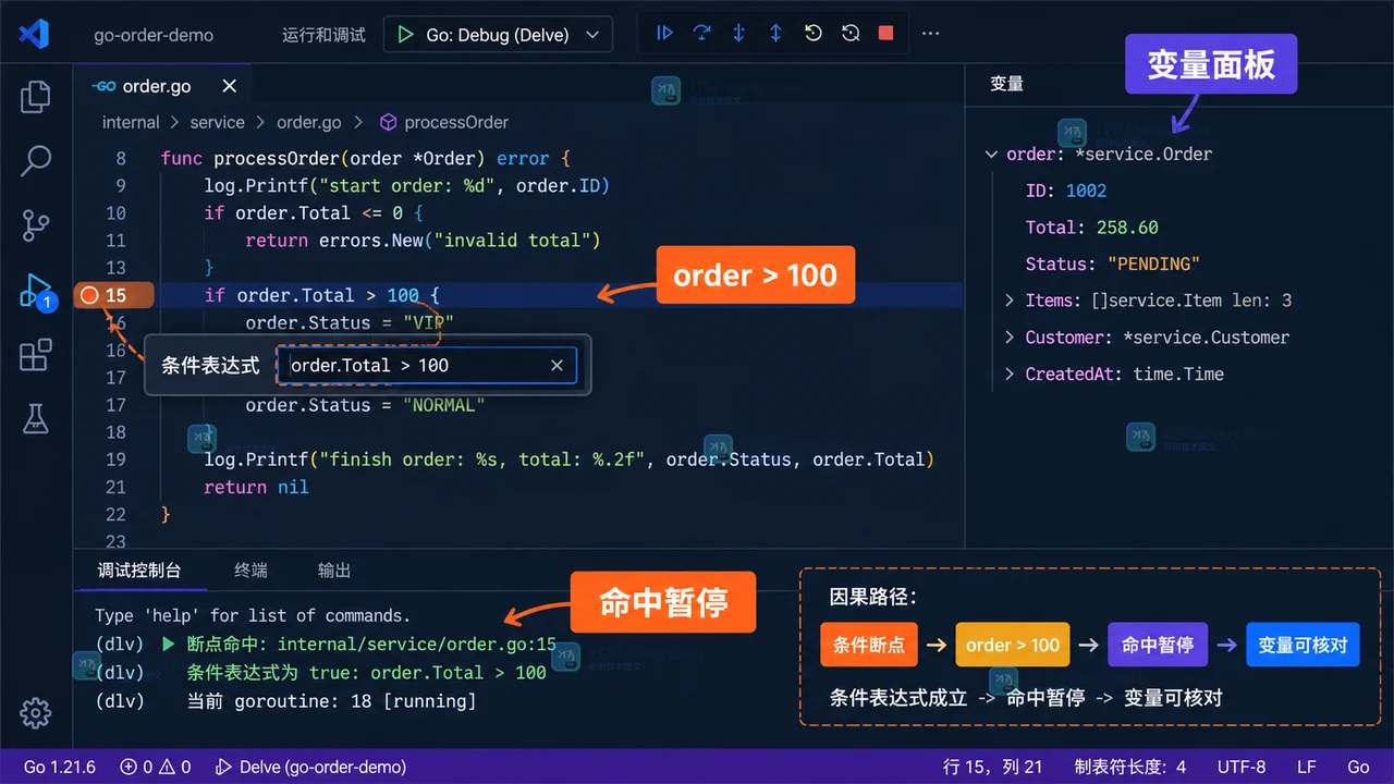VS Code Go 条件断点与 Delve 调试状态,断点条件为 order.Total 大于 100,Variables 面板显示命中后的变量