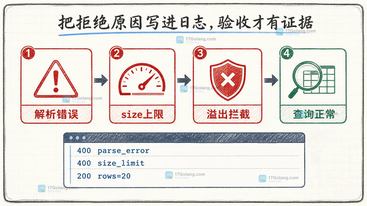 Go API 接收分页参数如何防整数溢出：strconv、边界值与数据库 LIMIT