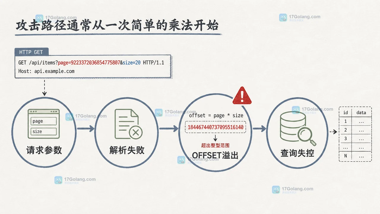 Go 分页接口从 page 和 size 输入到整数溢出、异常 OFFSET 与数据库查询的风险链路插画