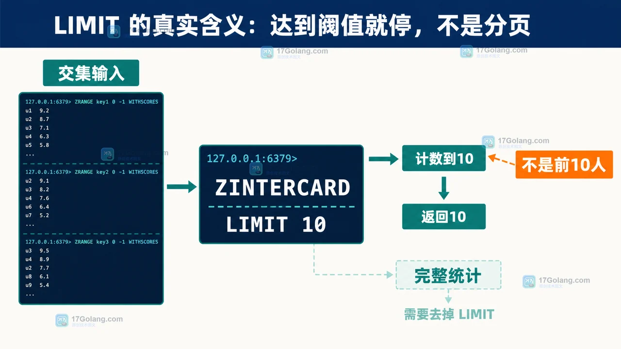 Redis ZINTERCARD LIMIT 1 和 LIMIT 10 的阈值判断路径，达到阈值后停止并返回截断基数