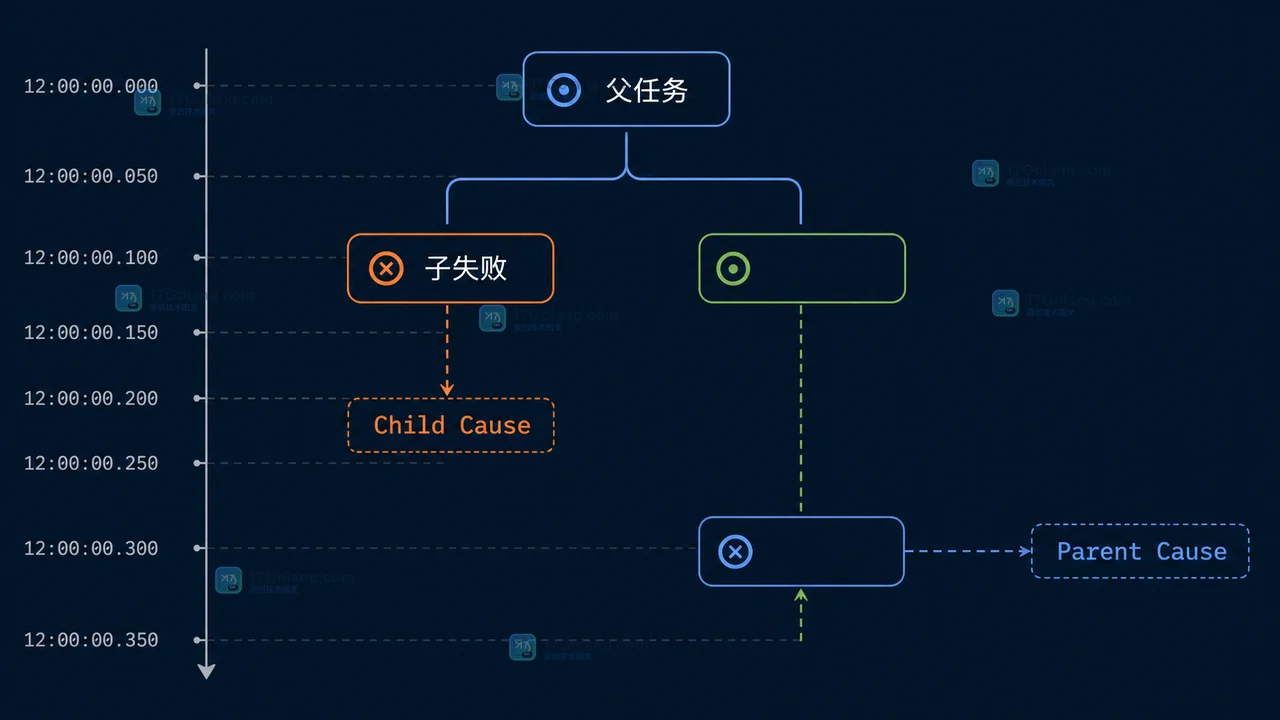 Go 父子 context 取消树:子任务先失败保留 child cause,父级原因单独记录