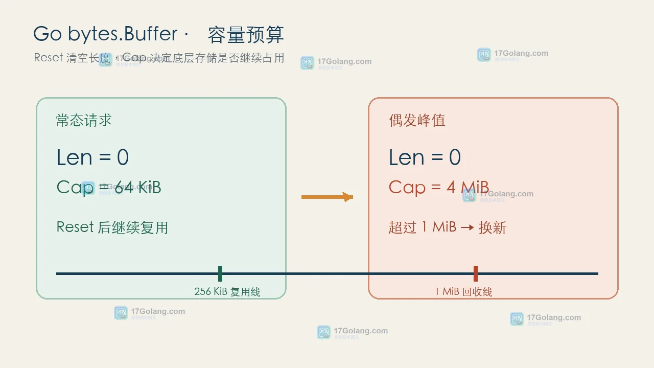 Go bytes.Buffer 的 Len 与 Cap 变化,以及 256 KiB 复用阈值和 1 MiB 回收动作