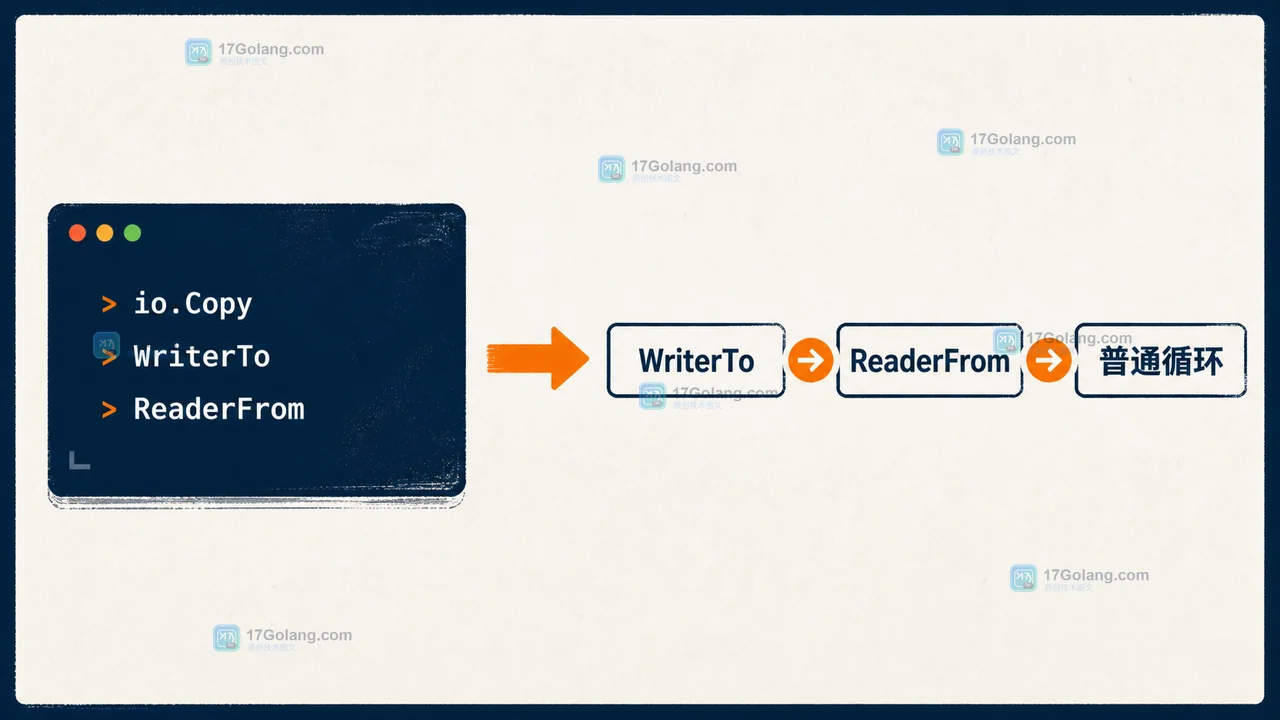 Go 的 io.Copy 为什么会突然变慢：ReaderFrom、WriterTo 与包装器边界