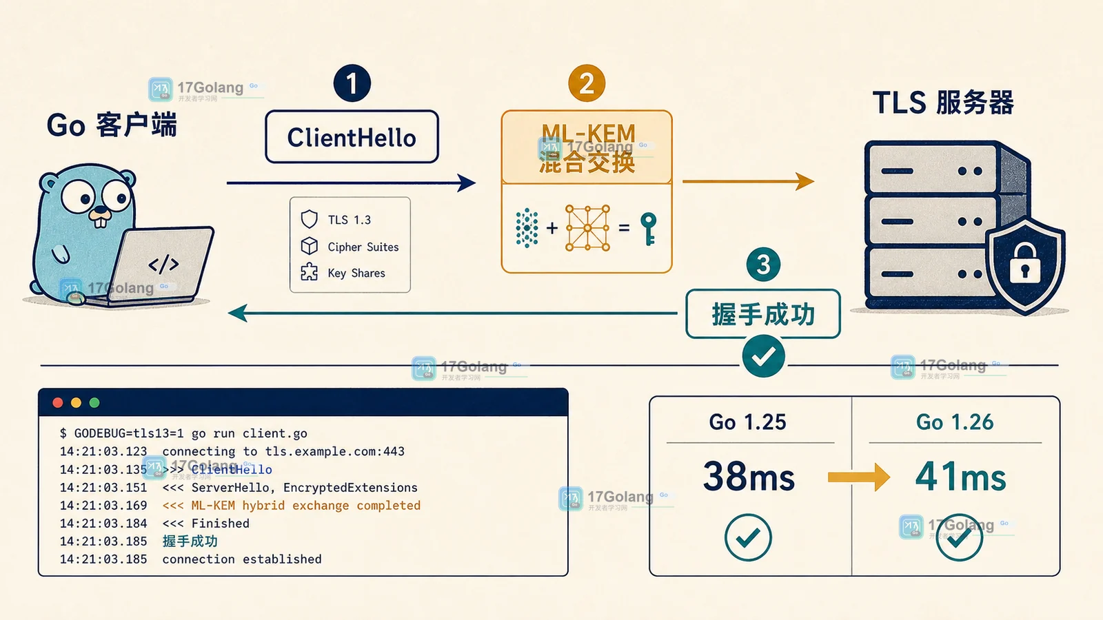 Go 1.26 crypto/tls 从 ClientHello 到混合密钥交换协商成功的 TLS 握手路径与前后耗时指标