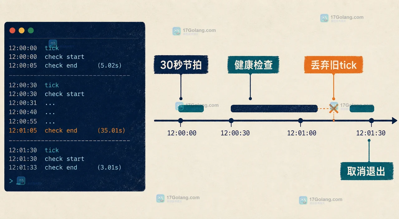 Go time.NewTicker 周期巡检流程：30 秒节拍进入健康检查，慢任务丢弃过期 tick，取消信号触发停止
