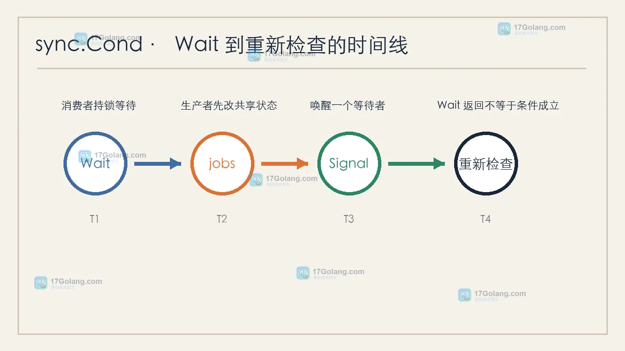 Go sync.Cond 任务队列时间线:消费者等待、生产者写入 jobs、Signal 唤醒后重新检查队列条件