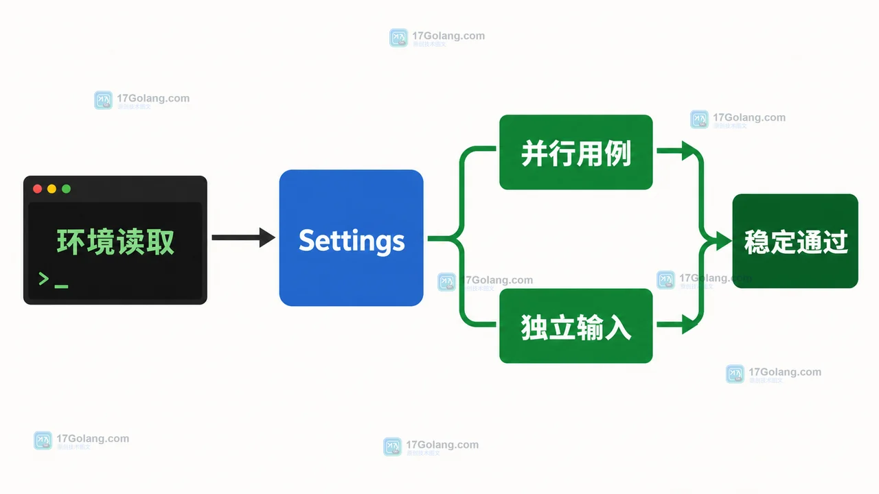 Go 配置测试从共享环境改为显式 Settings 注入:串行边界读取环境,并行子测试验证业务逻辑