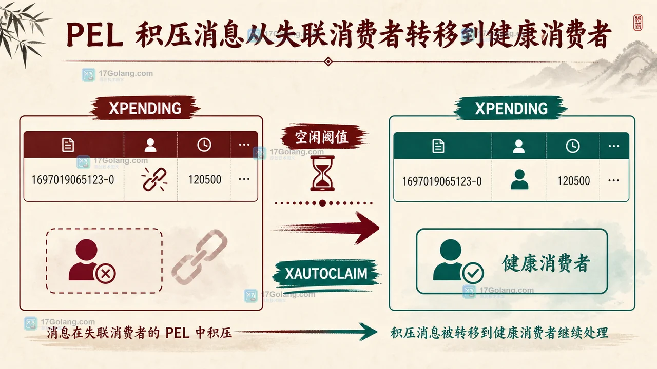 Redis XAUTOCLAIM 怎么接管积压消息：游标、最小空闲时间与重试边界