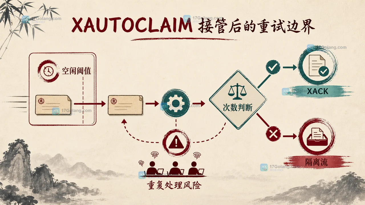 Redis XAUTOCLAIM 接管后的重试边界:消息经过空闲阈值、次数判断后进入确认或隔离流
