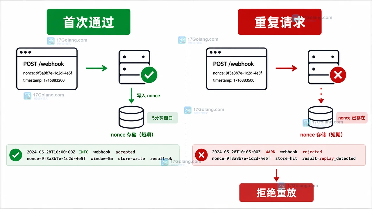 Go Webhook 首次请求在时间窗内通过，重复 nonce 被存储层拒绝并记录重放事件