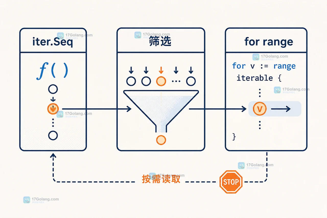 Go 1.23 range-over-func 中迭代器、筛选器和消费者之间的惰性数据路径