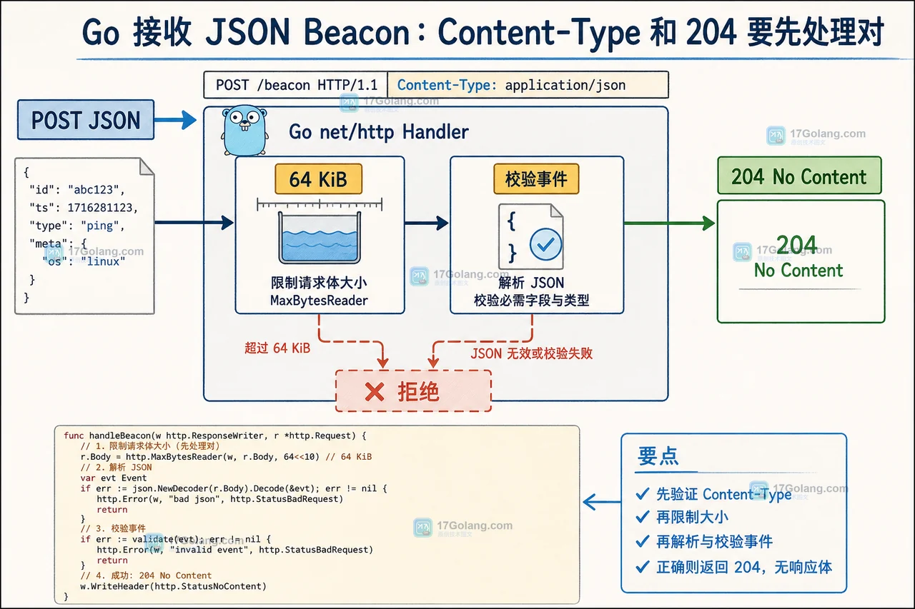 Go net/http 处理 Beacon POST：先限体积和校验 JSON，再快速返回 204 的请求处理路径