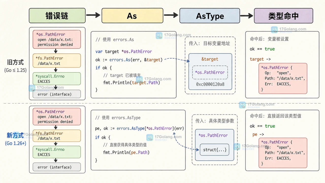 Go 1.26 errors.AsType 与 errors.As 在订单校验错误链中的新旧提取路径对比