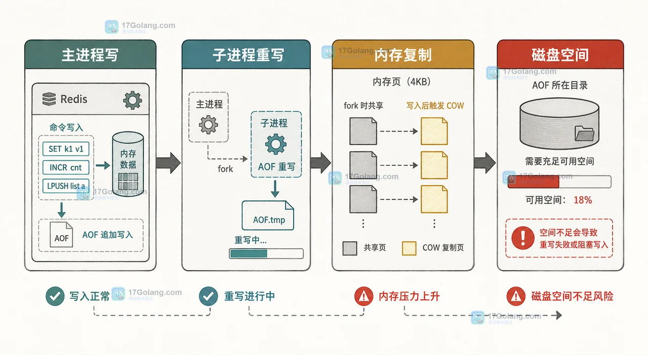 Redis AOF 重写期间延迟抖高怎么定位：BGREWRITEAOF、写时复制与磁盘余量