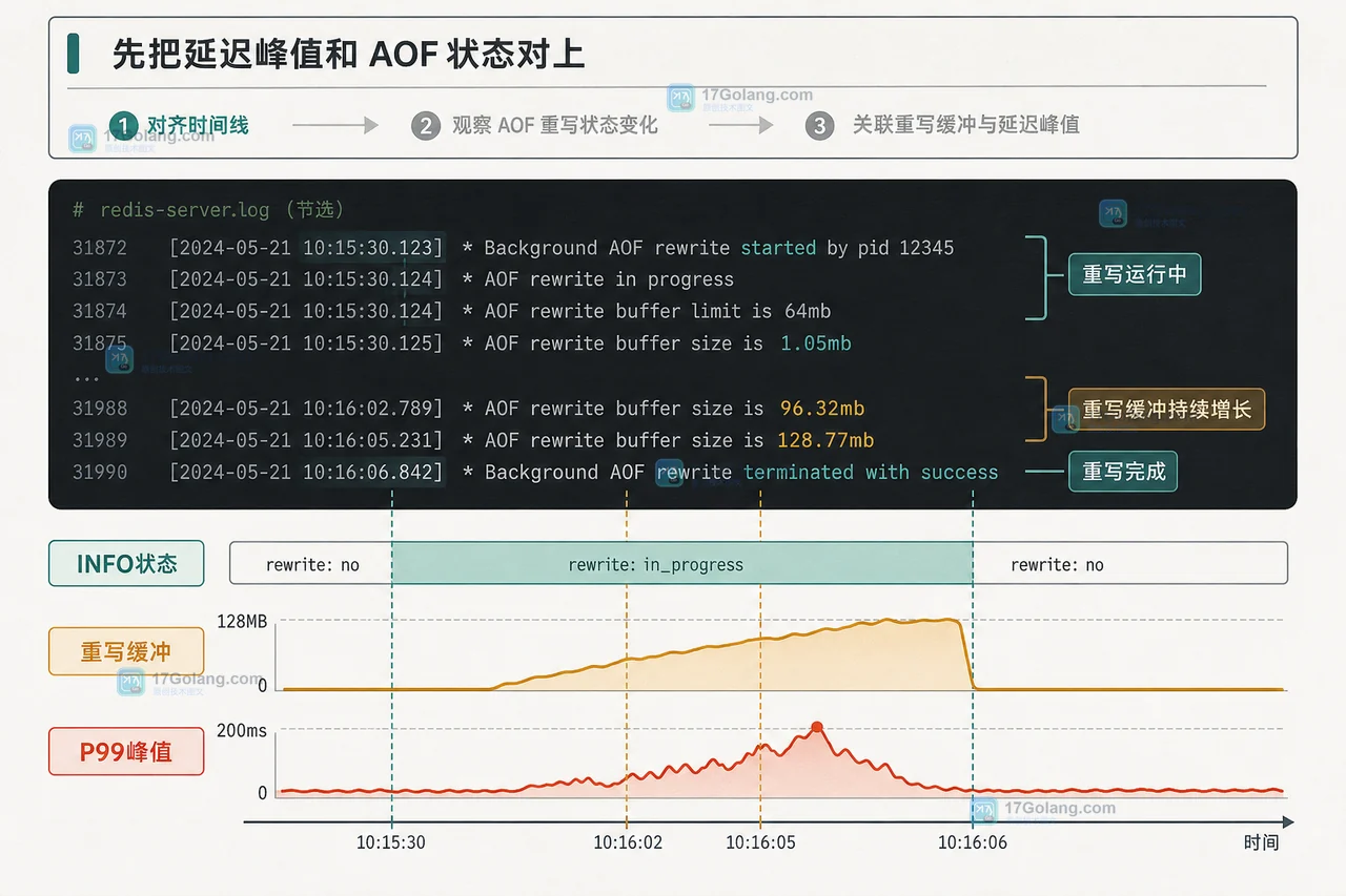 Redis AOF 重写状态:INFO persistence、重写缓冲区与 P99 延迟峰值的对应关系