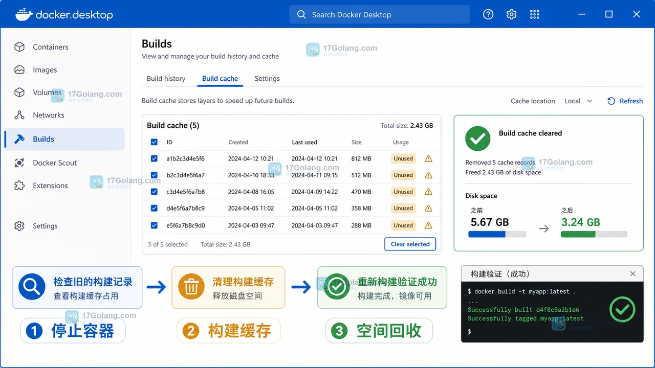 Docker Desktop Builds 页面检查构建缓存,展示清理前后的磁盘占用与重新构建验证状态